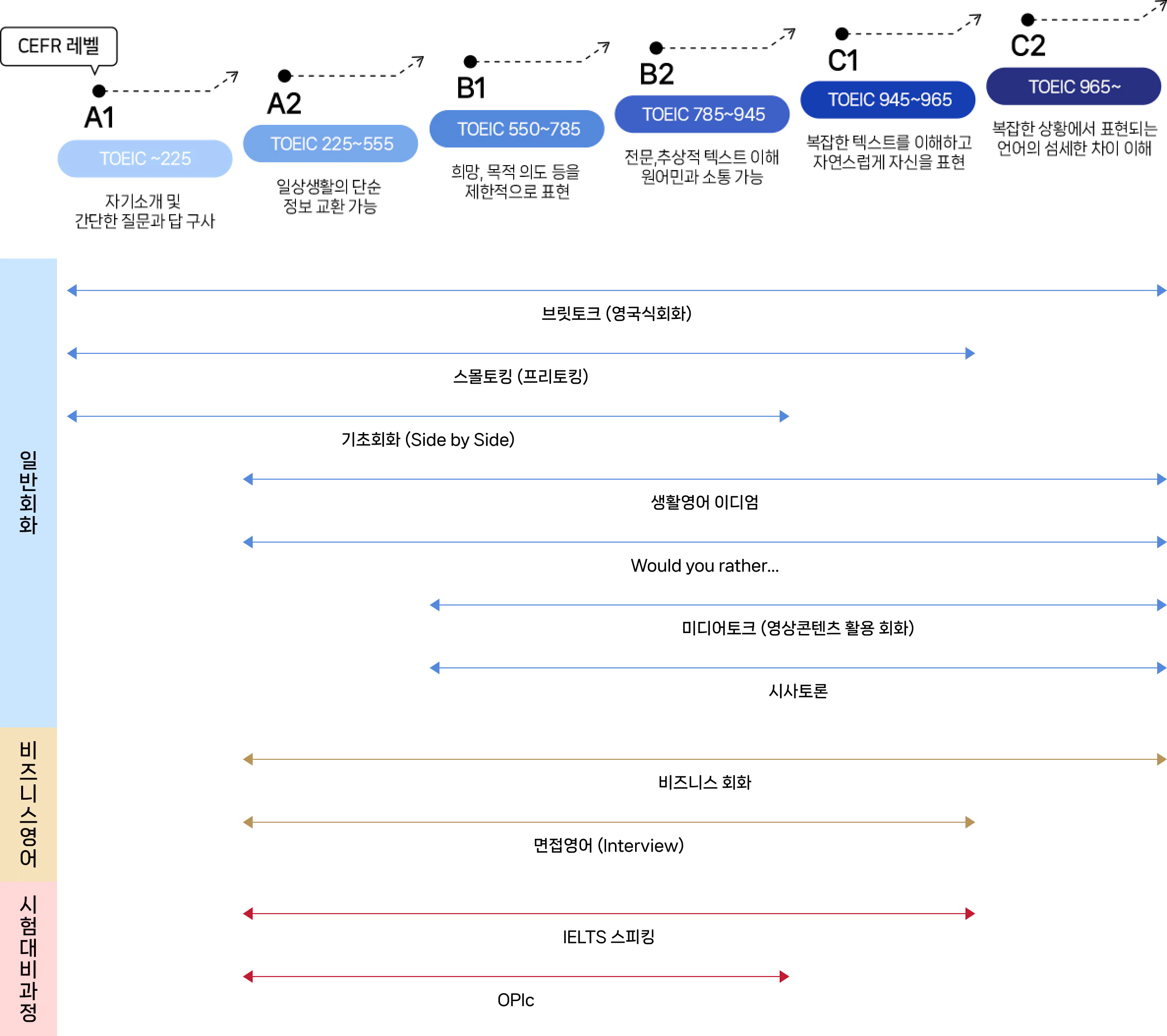 성인영어회화 레벨별 추천 프로그램